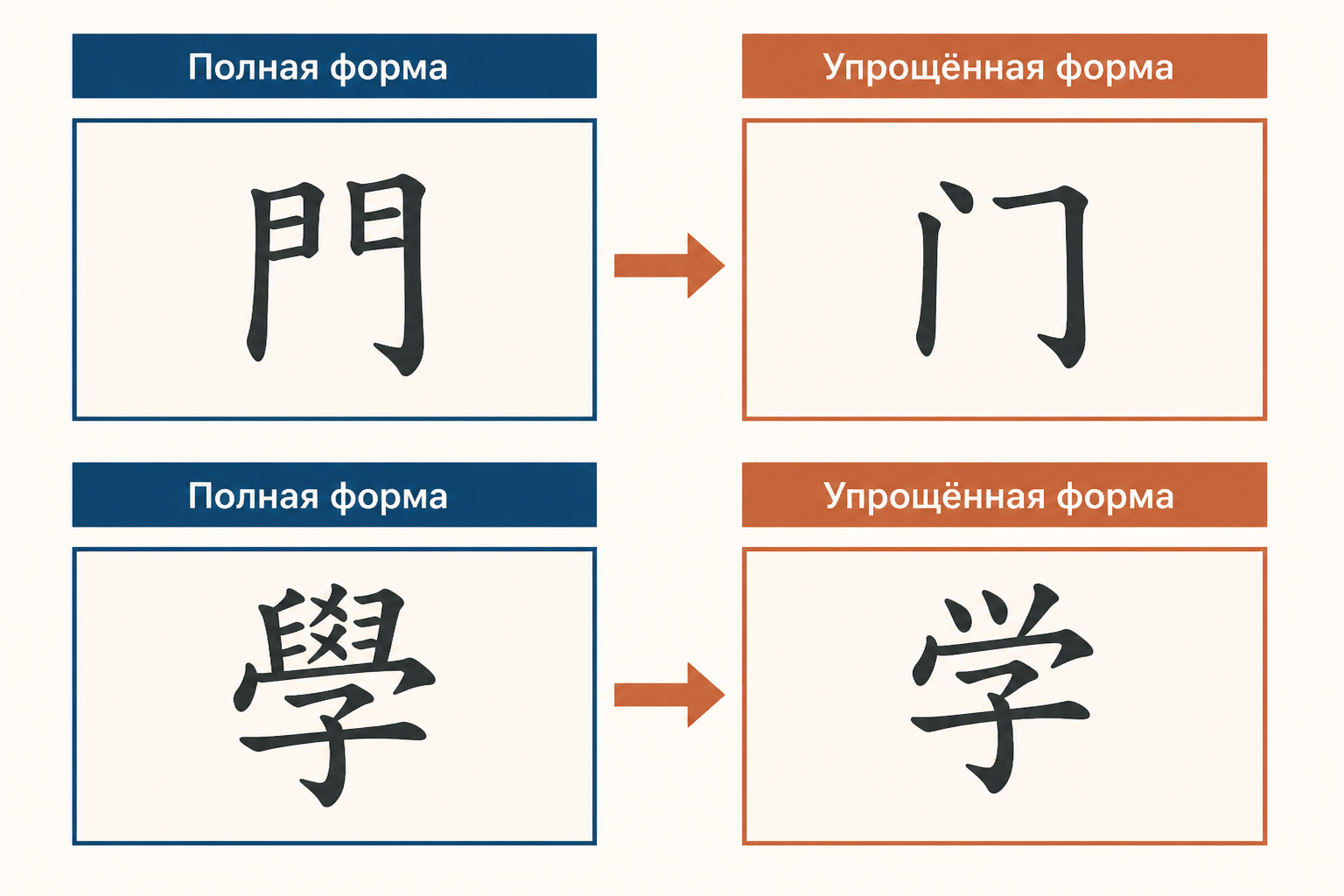 Сопоставление полного и упрощённого начертания иероглифа с ключом и фонетическим компонентом