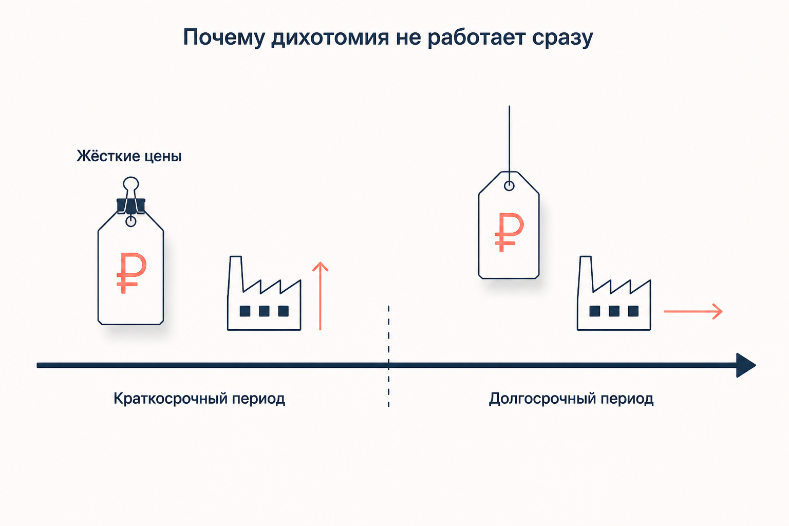 Жёсткие цены в краткосрочном периоде связывают реальный и номинальный блоки, в долгосрочном цены свободны и дихотомия восстанавливается