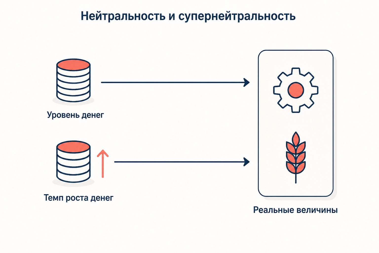 Нейтральность денег означает независимость реальных величин от уровня денежной массы, супернейтральность: от темпа её роста