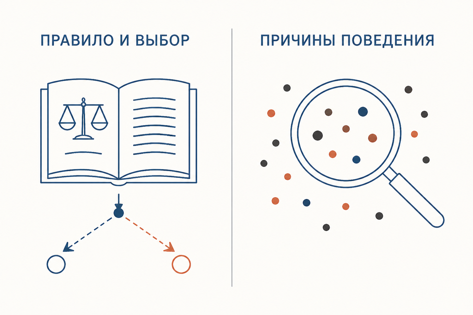 Сопоставление двух вопросов: классическая традиция спрашивает о правиле и реакции, позитивистская традиция ищет причины поведения
