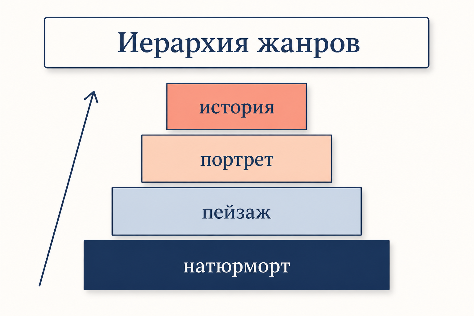Ступенчатая пирамида академической иерархии жанров: историческая картина наверху, ниже портрет, пейзаж и натюрморт в основании