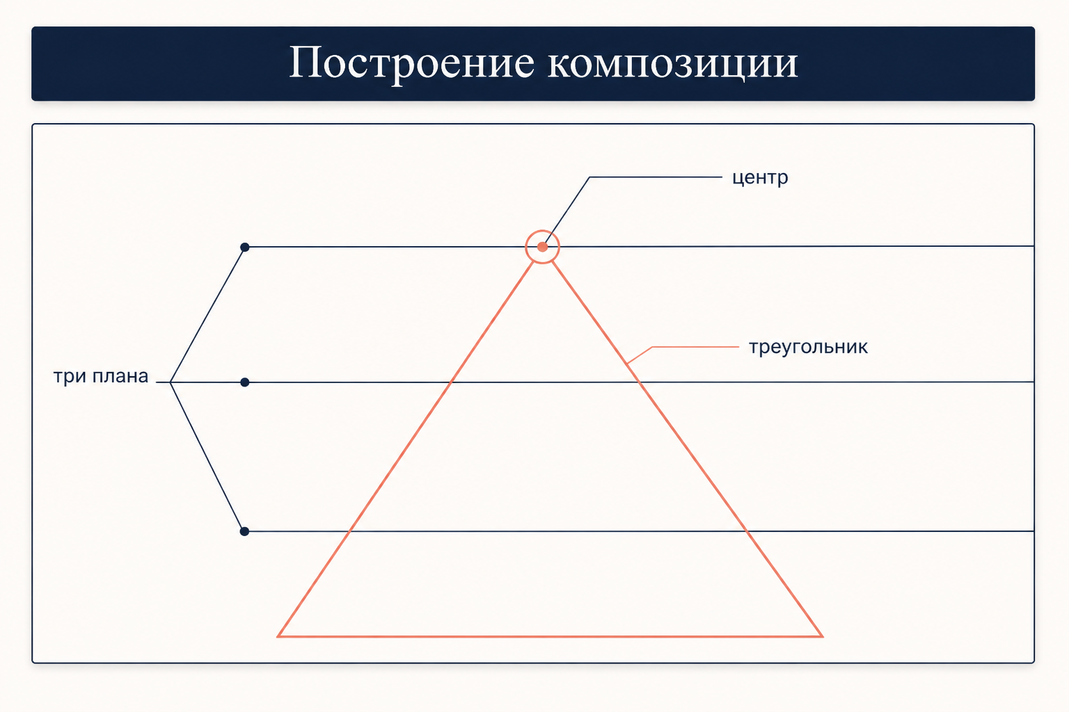 Схема построения классицистической композиции: три плана глубины, треугольник главной группы и смысловой центр в вершине