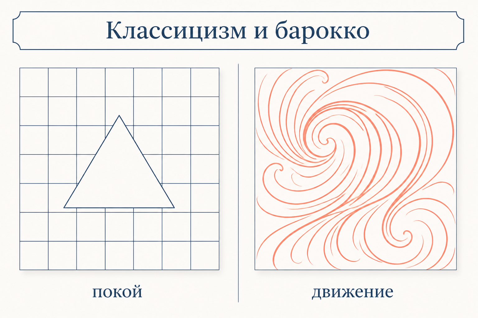 Сопоставление двух систем: слева строгая сетка и симметричный треугольник классицизма, справа спираль и диагональ барокко