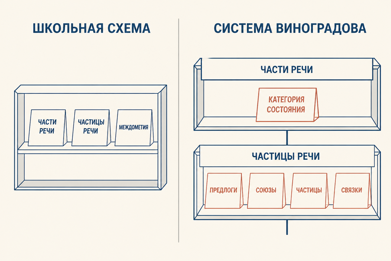 Сравнение школьной схемы и расширенной системы Виноградова