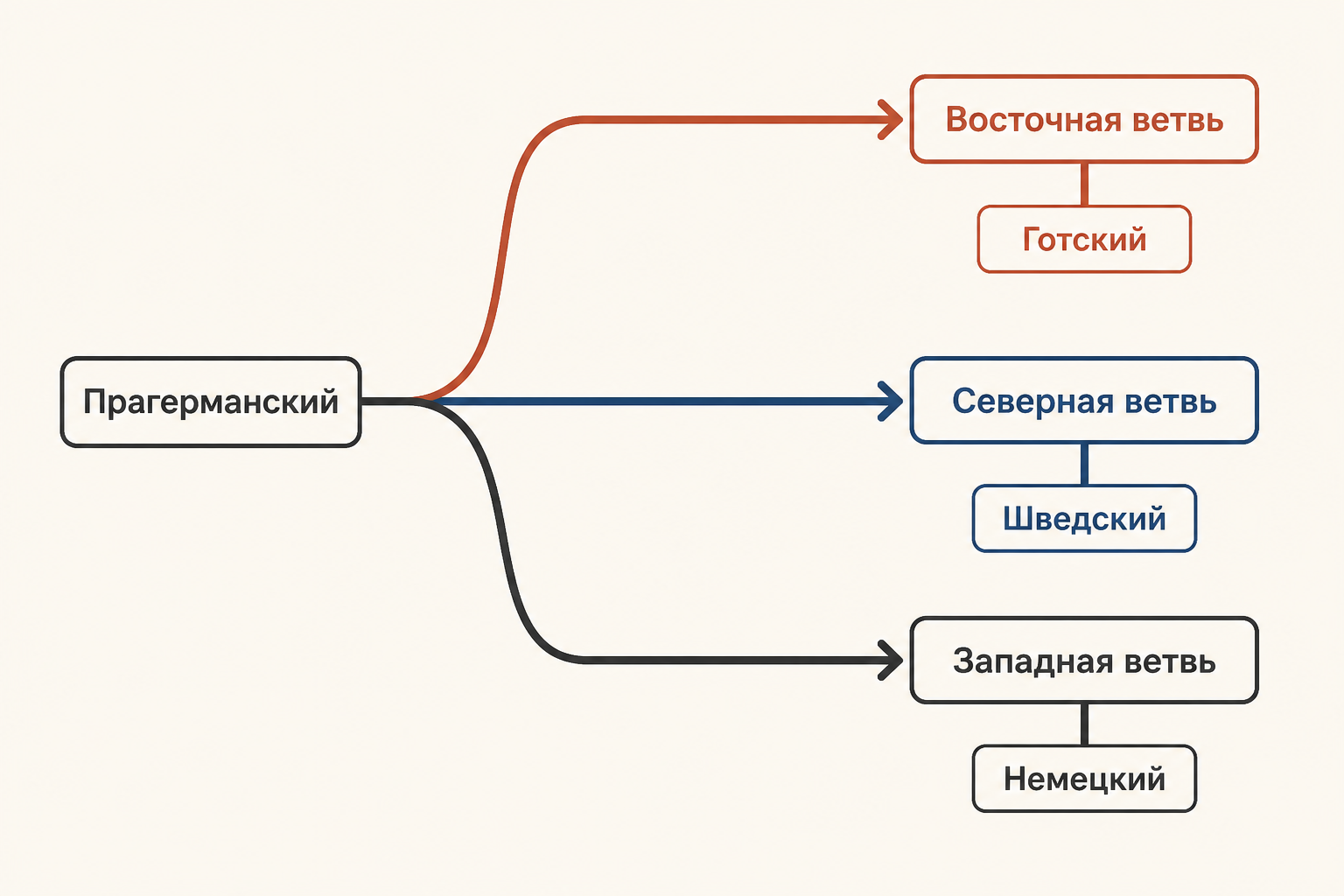 Классические ветви германских языков: восточная, северная и западная