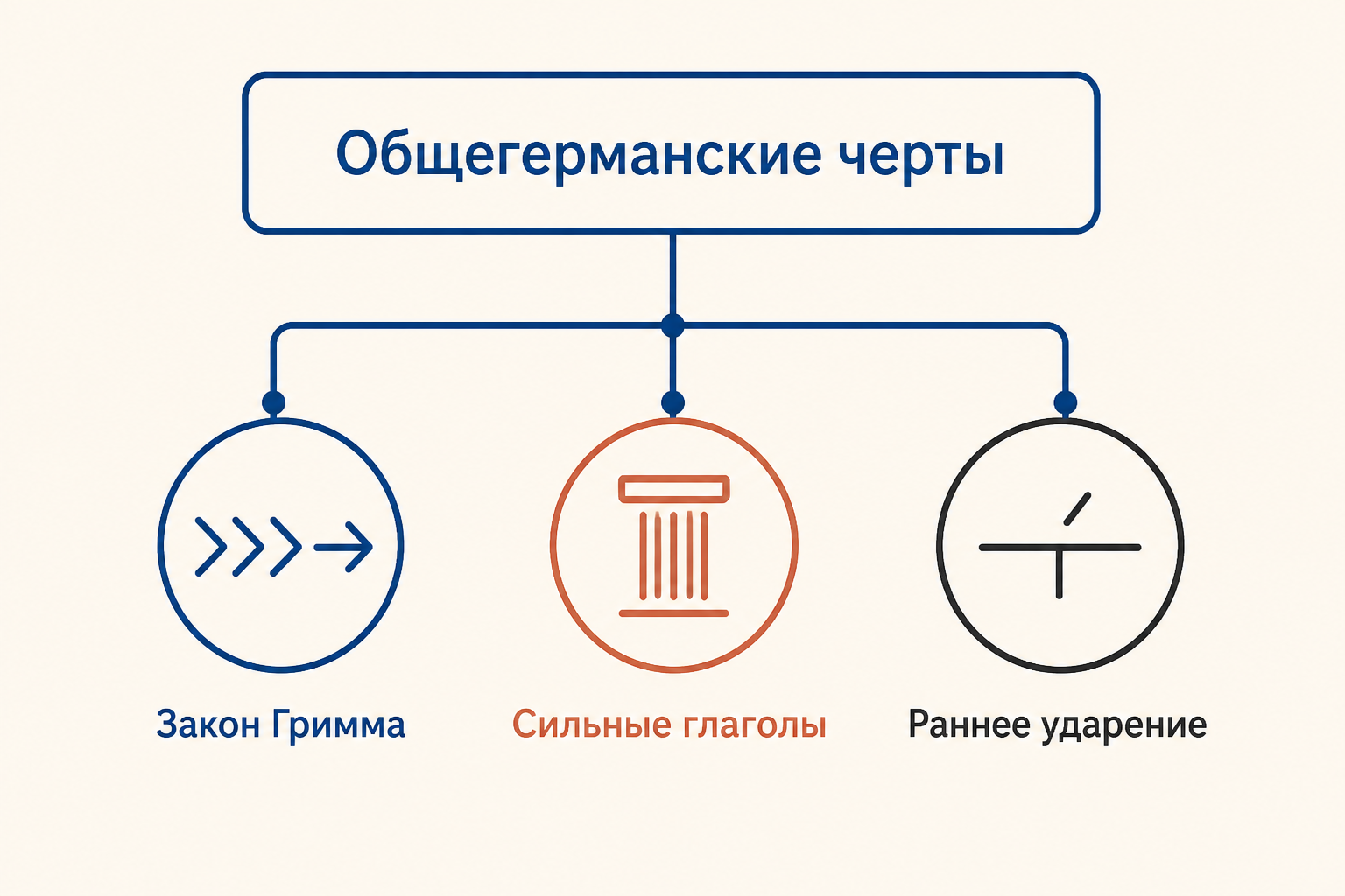 Общегерманские черты: закон Гримма, сильные глаголы и раннее ударение