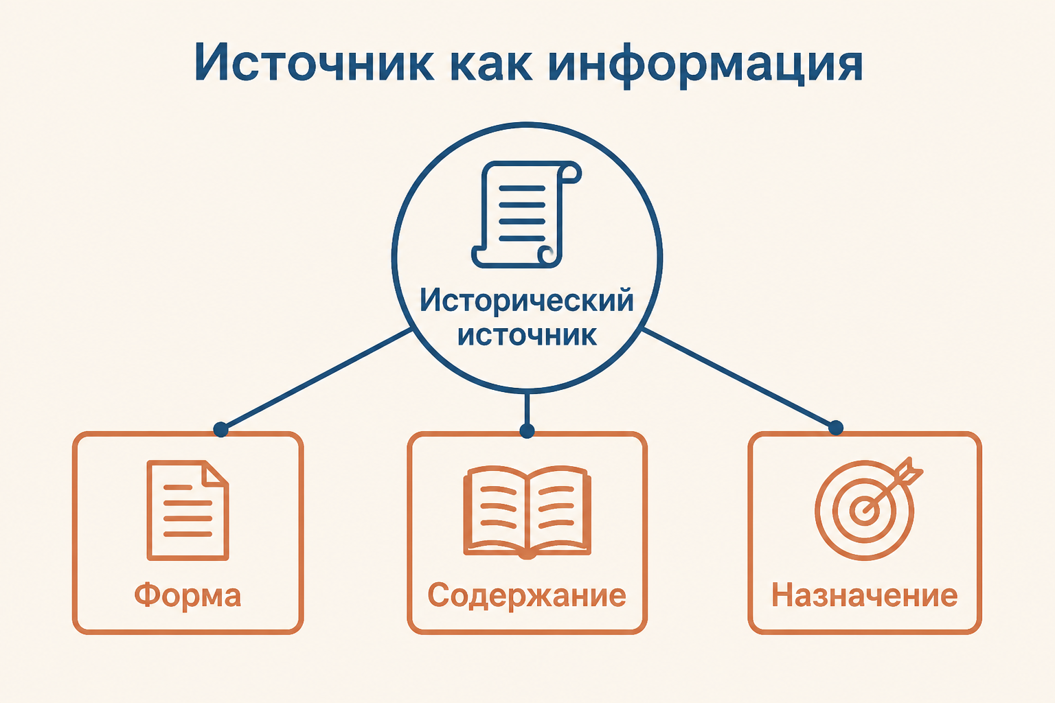 Четыре типа исторических источников в классификации Ковальченко