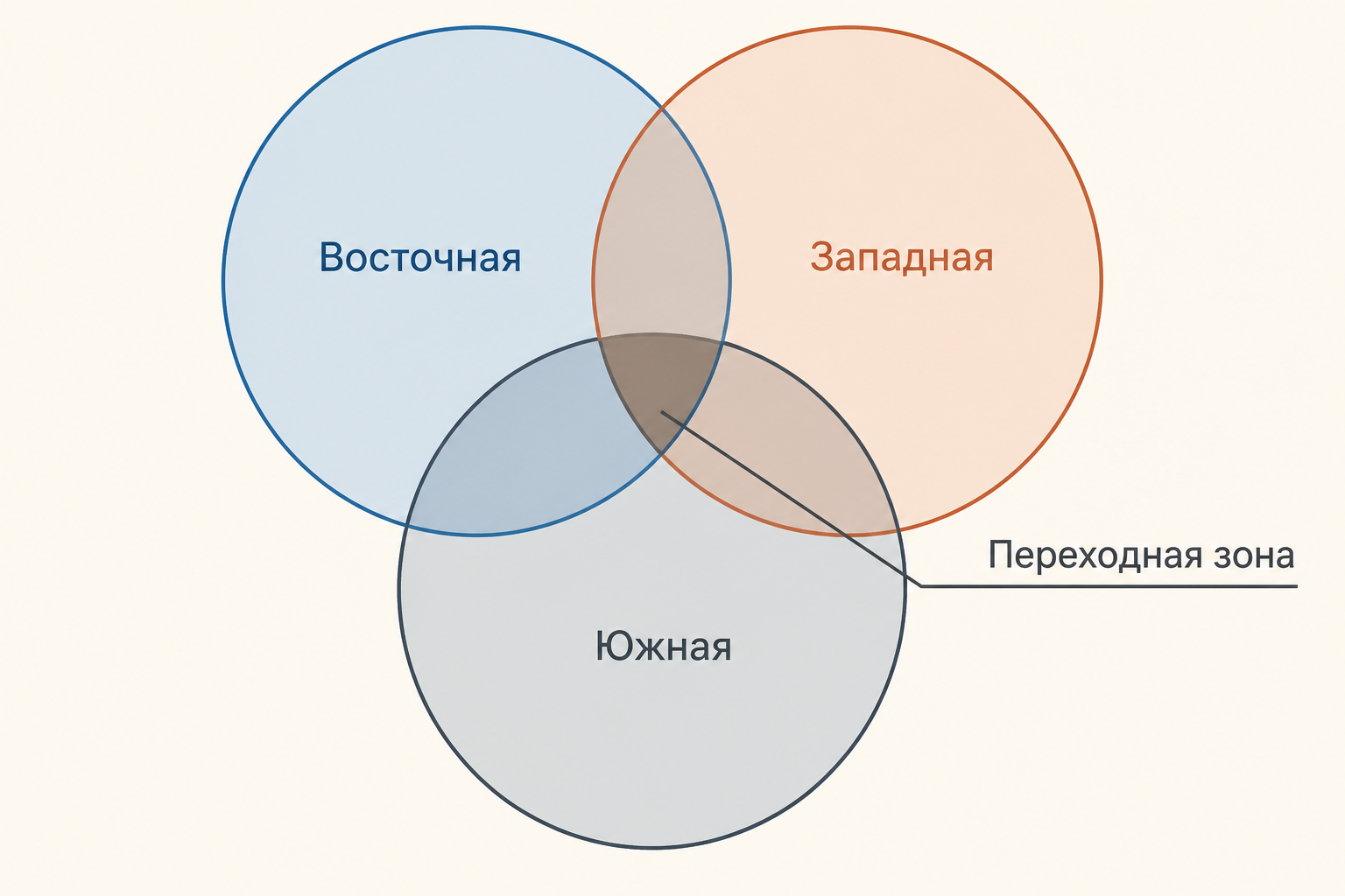 Сопоставление языковых ареалов: общие признаки и зоны перехода