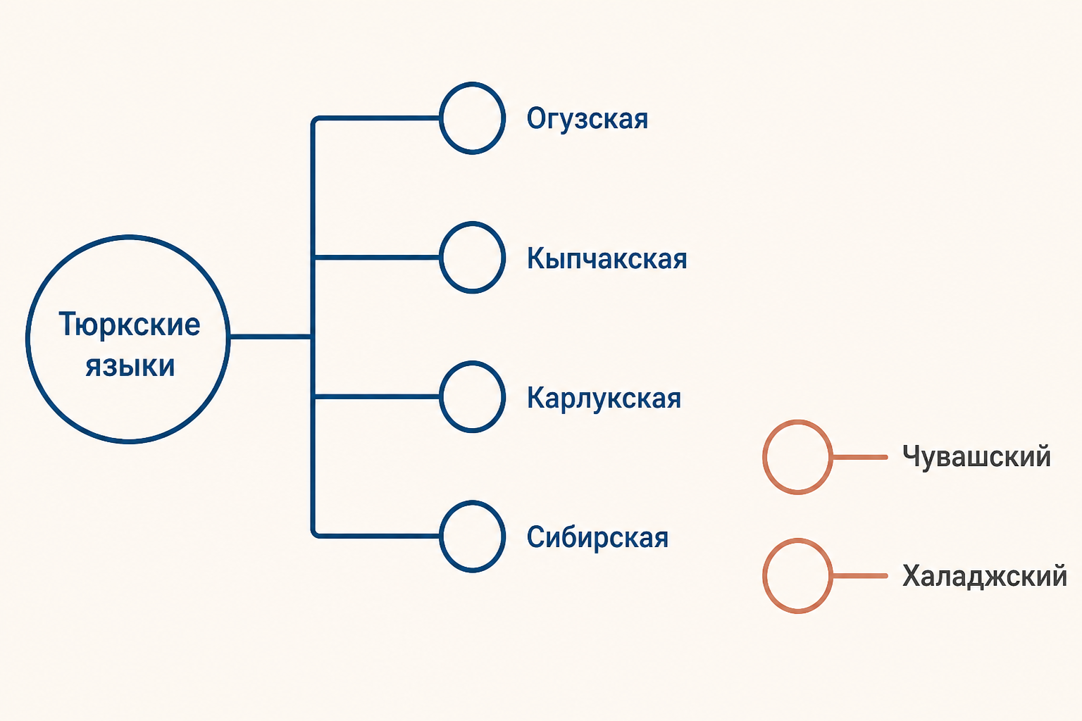 Карта-схема групп: огузская, кыпчакская, карлукская и сибирская