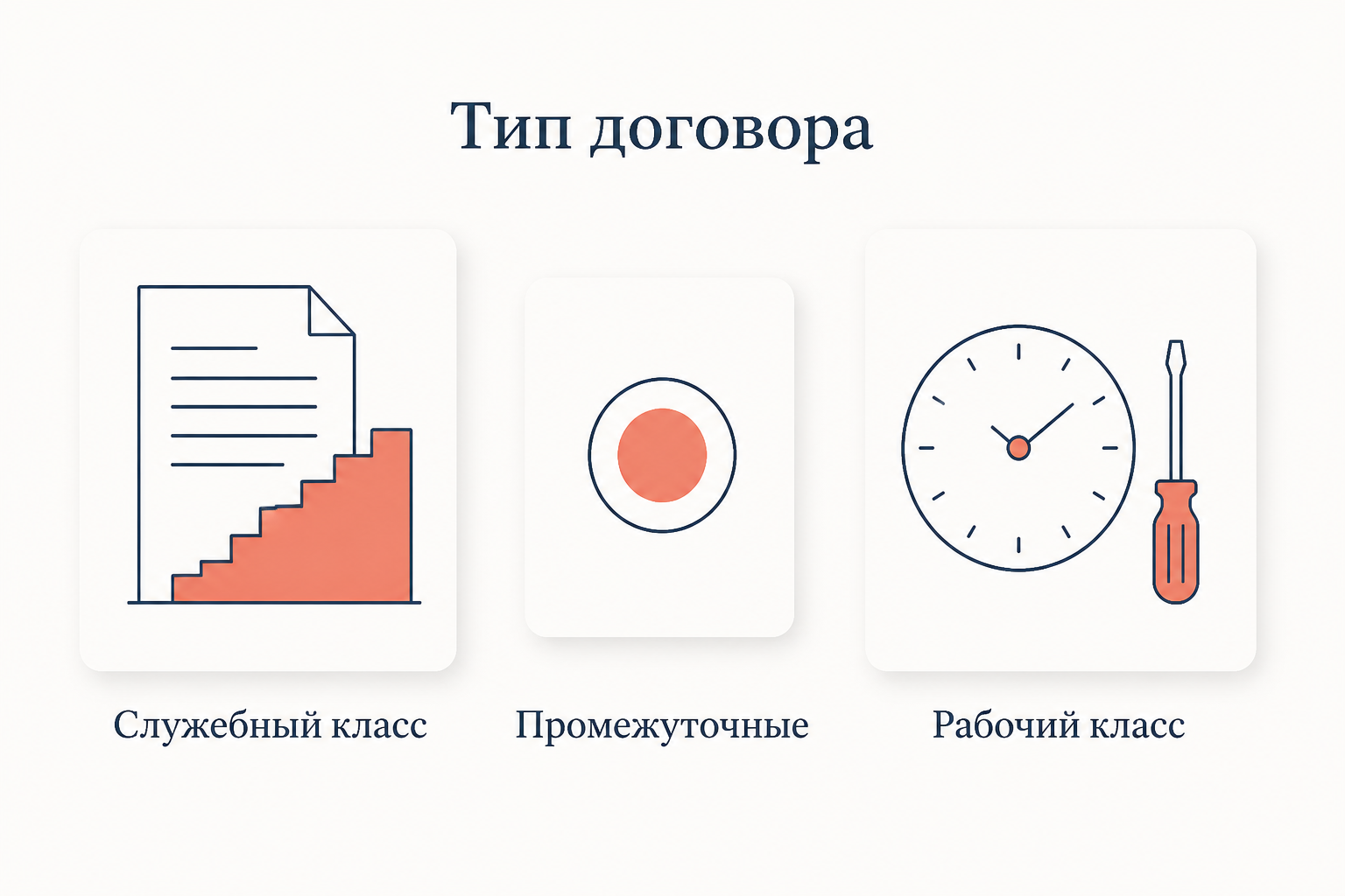 Схема EGP: служебный класс с окладом и карьерой, промежуточные позиции, рабочий класс с почасовой оплатой