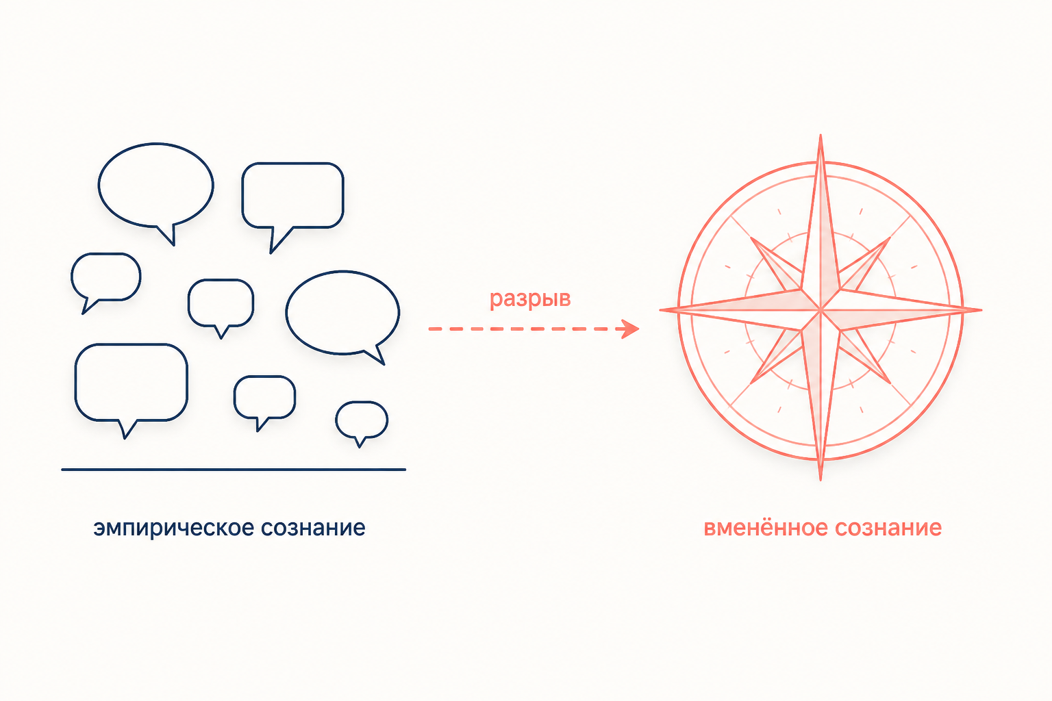 Слева разрозненные реплики рабочих, справа ровная роза ветров: эмпирическое сознание отделено от вменённого разрывом