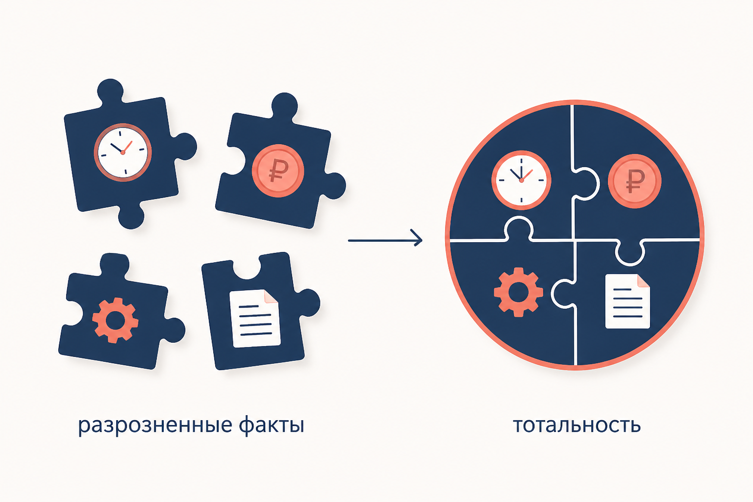 Разрозненные кусочки пазла с часами, монетой, шестерёнкой и листом бумаги слева и собранный из них круг справа: переход от отдельных фактов к тотальности