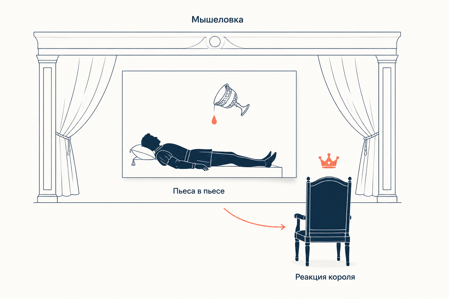 Мышеловка: пьеса в пьесе, доказательство король выдаёт собственной реакцией