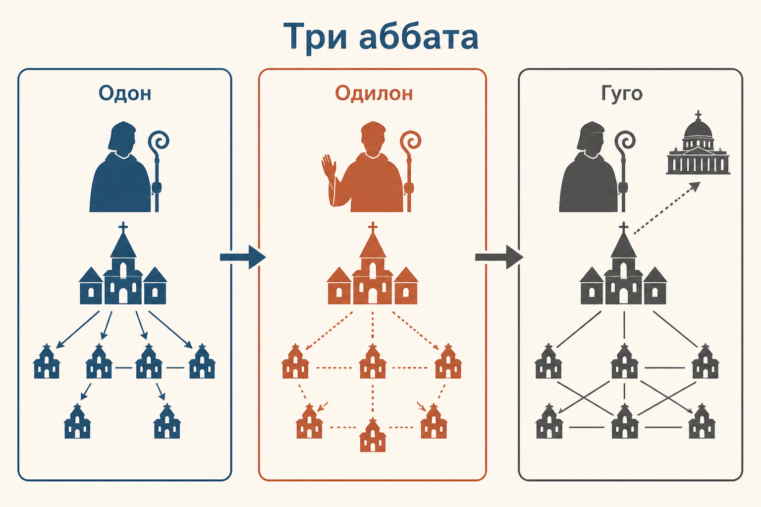 Три поколения клюнийской реформы: Одон, Одилон и Гуго связывают монастыри с папской реформой