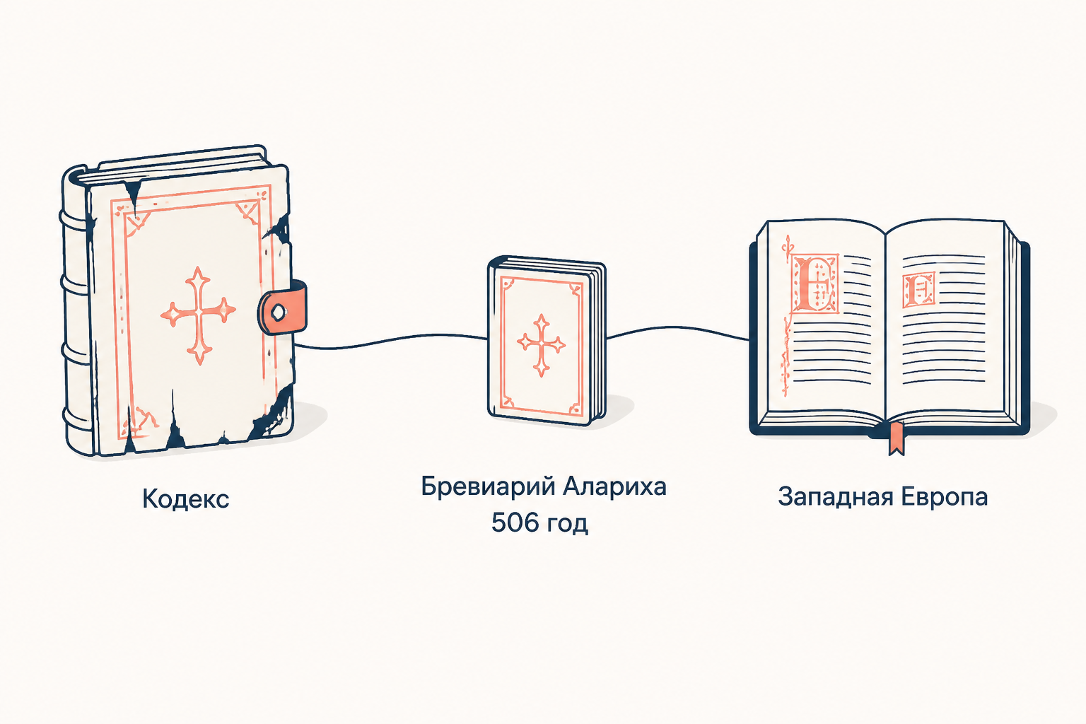 Бревиарий Алариха сохраняет и передаёт фрагменты Кодекса Феодосия на Западе