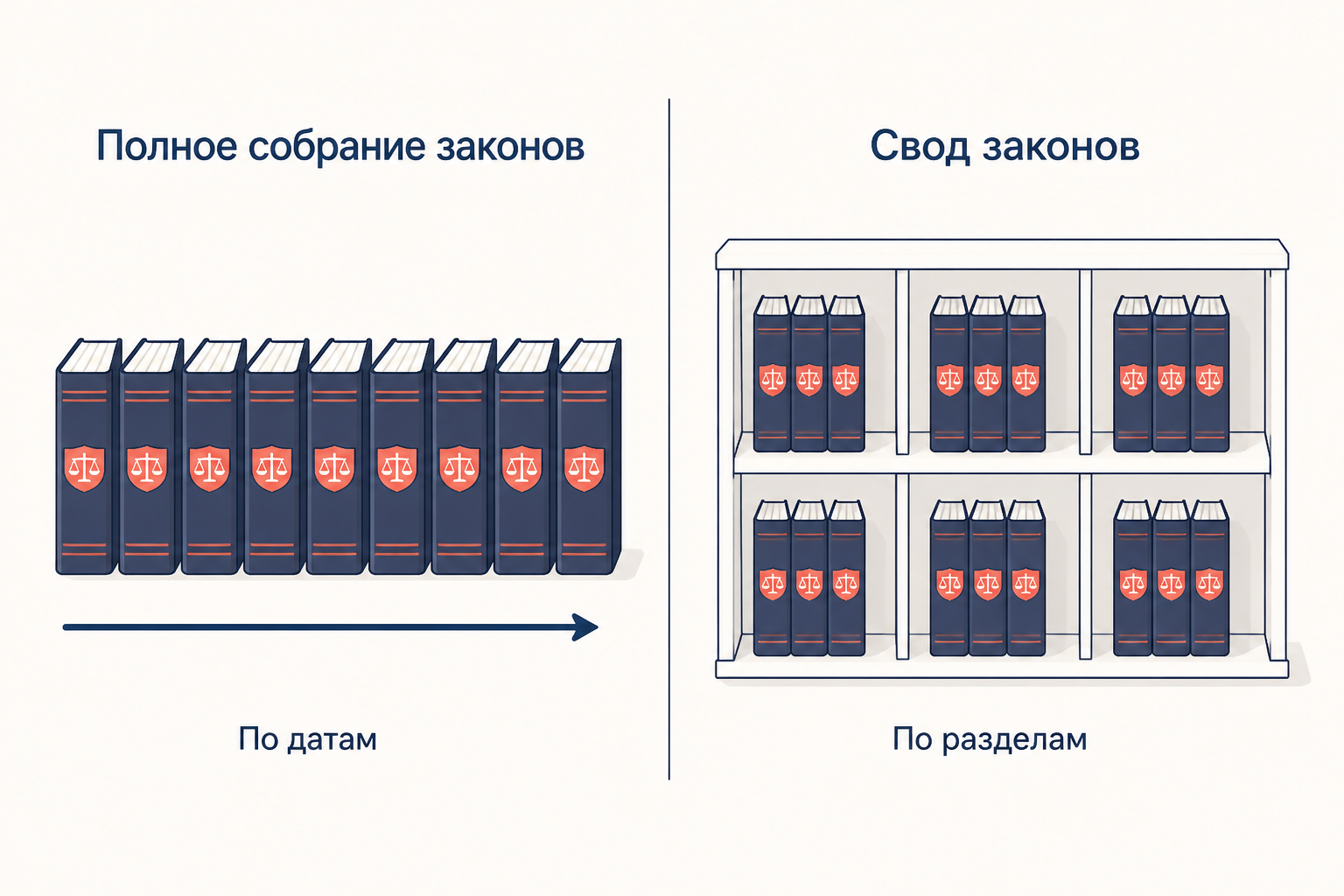 Полное собрание законов расположено по датам принятия актов, Свод законов сгруппирован по разделам и отраслям