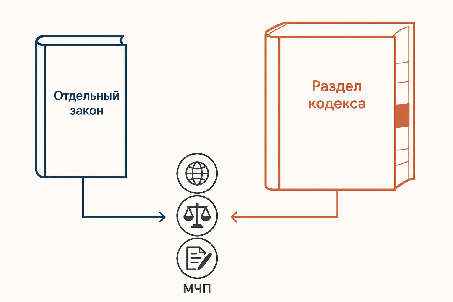 Две формы национальной кодификации МЧП: отдельный закон и раздел гражданского кодекса
