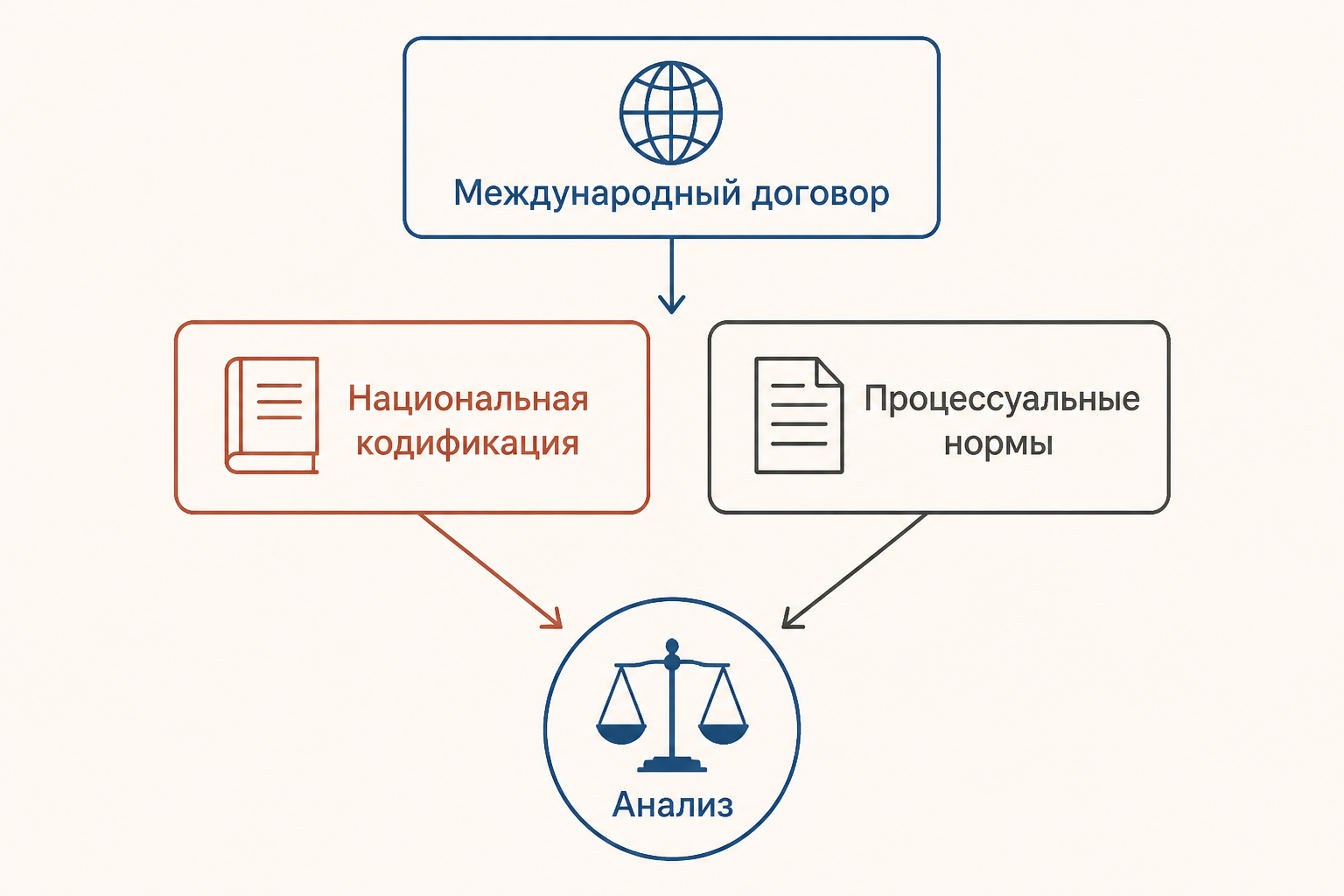 Национальный закон МЧП работает вместе с международным договором и процессуальными правилами