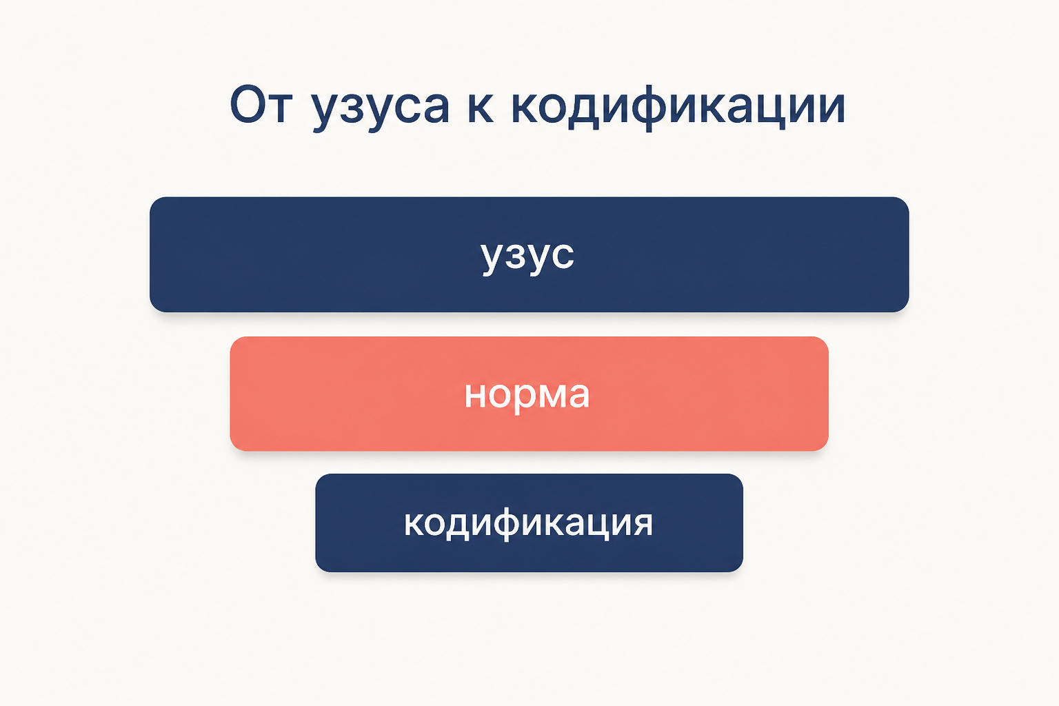 Три ступени: реальное употребление, отобранная норма и её фиксация в словаре
