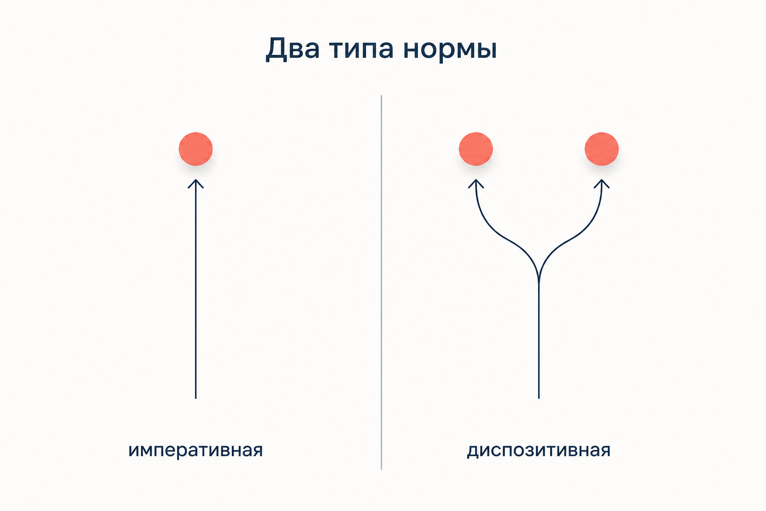 Строгая норма с одним вариантом и восполнительная норма с двумя
