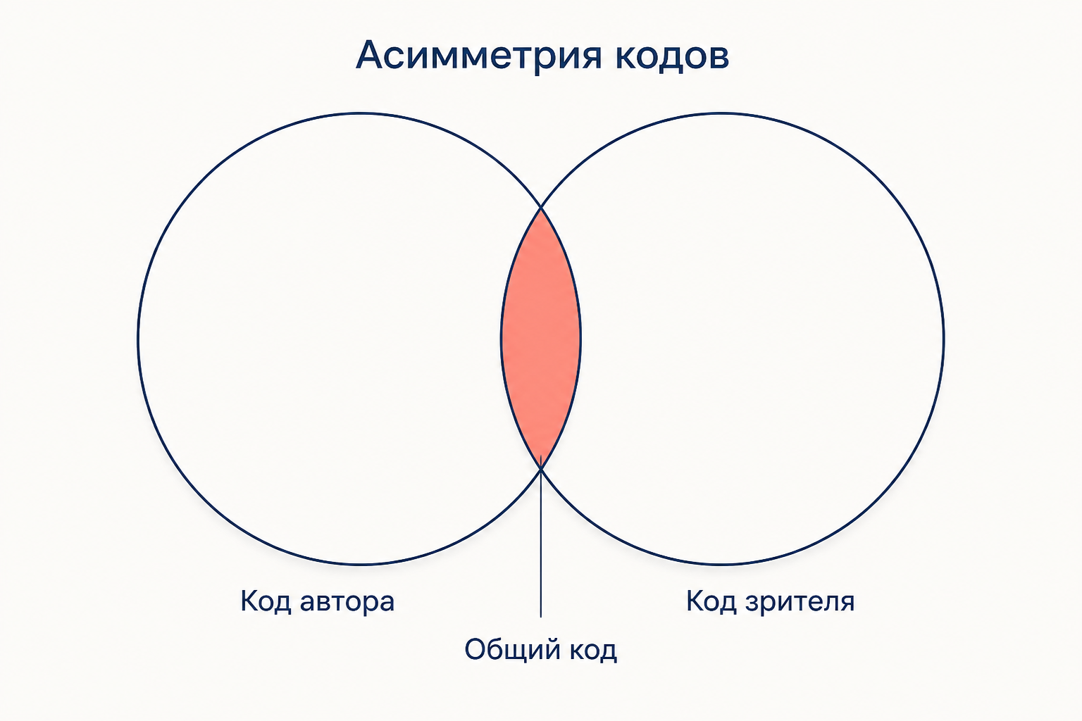 Асимметрия кодов: два частично пересекающихся круга, общая зона совпадения меньше каждого из них
