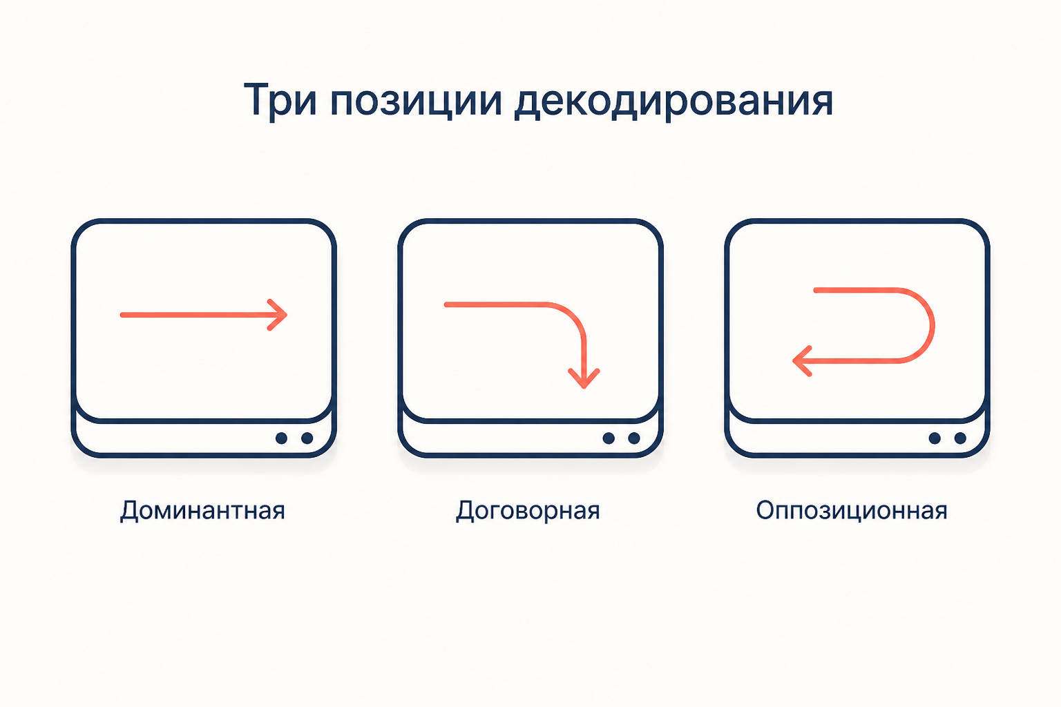 Три позиции декодирования: доминантная, договорная и оппозиционная как три варианта прочтения одного экрана