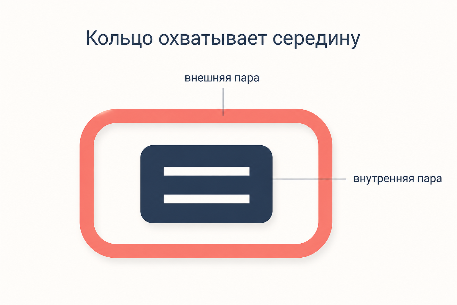 Внешняя пара созвучий охватывает внутреннюю: крайние строки строфы образуют кольцо вокруг двух средних
