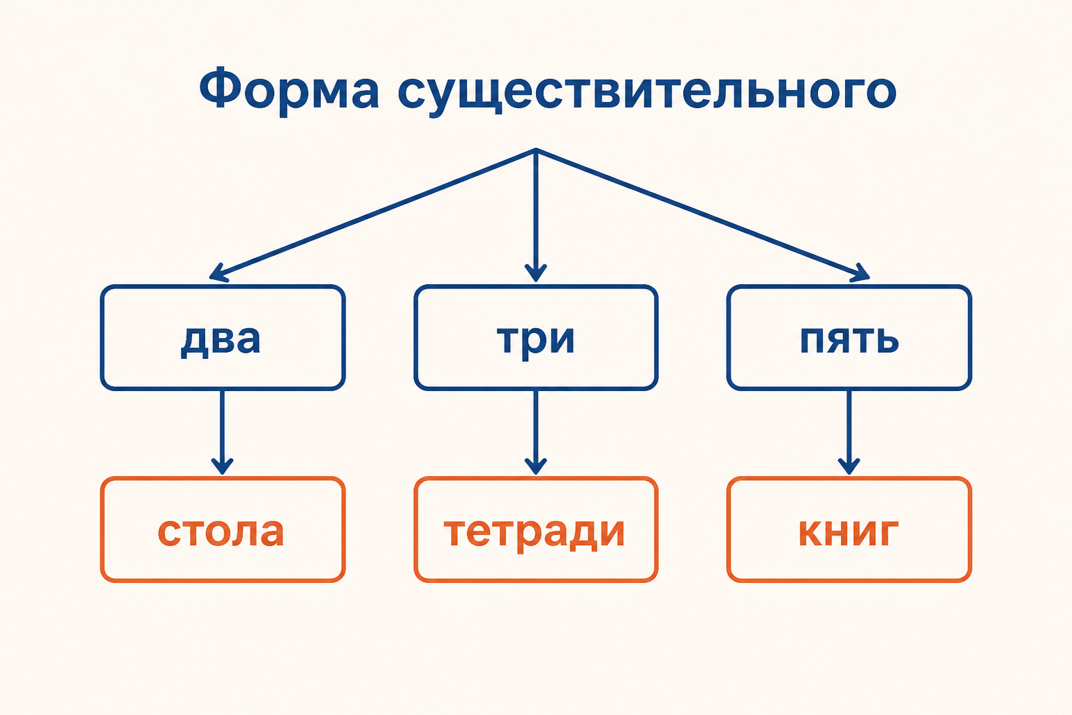 Схема выбора формы существительного после числительных два, три, четыре и пять