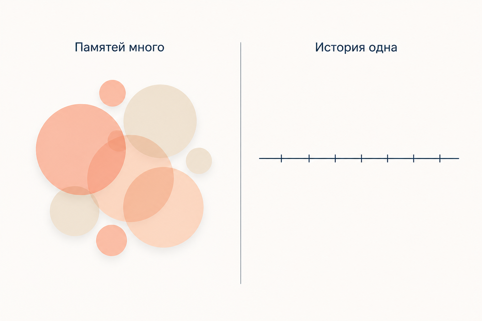 Памятей столько, сколько групп, а история одна и разделена на периоды по общей шкале