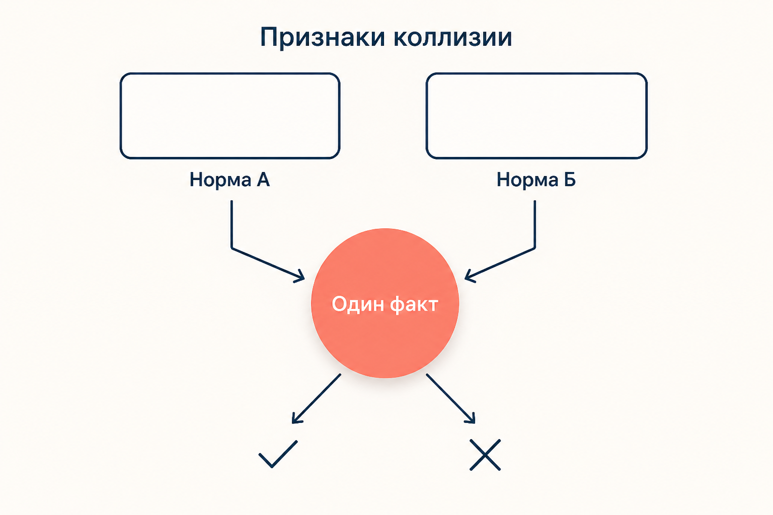 Две правовые нормы с разными последствиями сталкиваются на одном юридическом факте