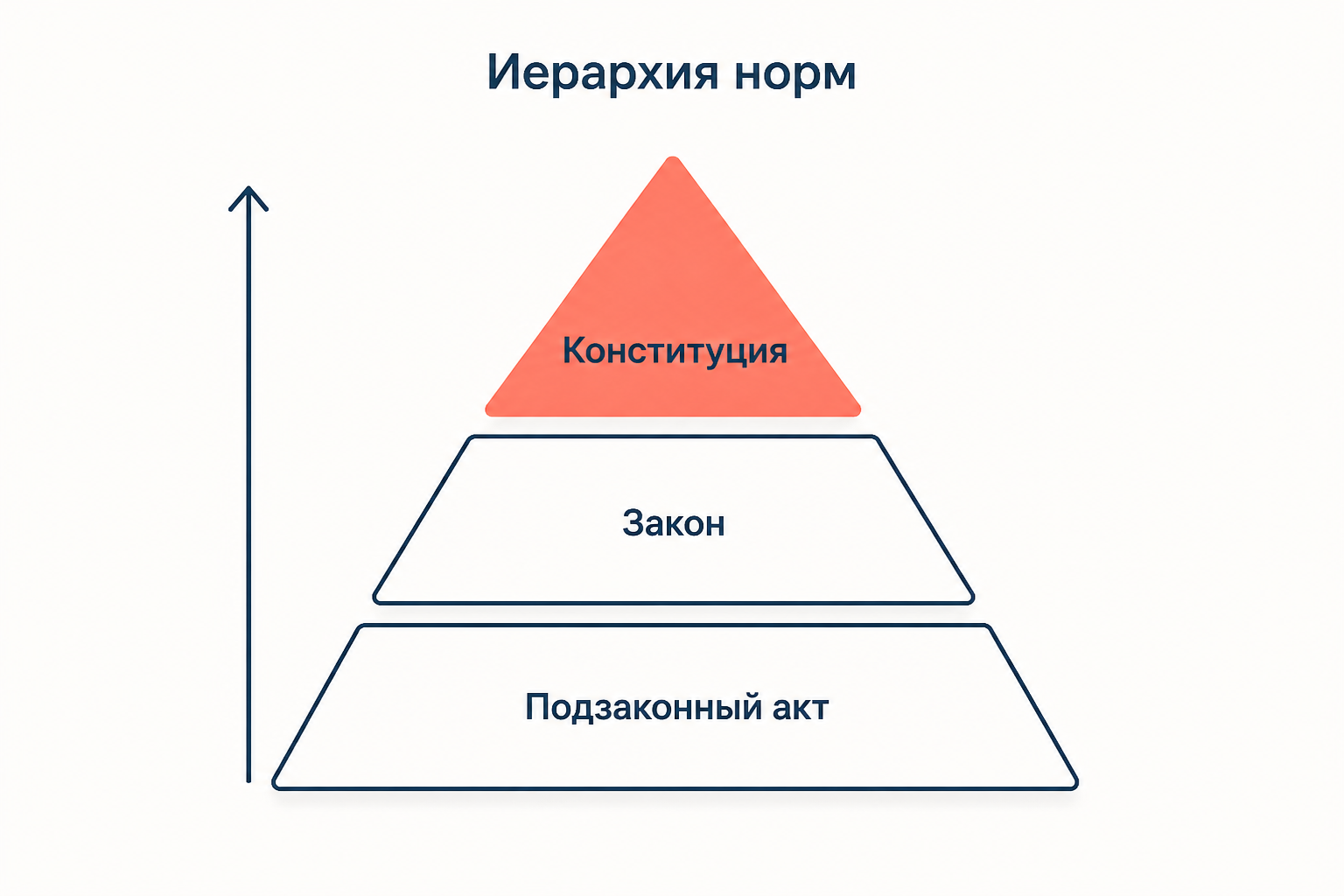 Пирамида юридической силы: конституция, закон и подзаконный акт