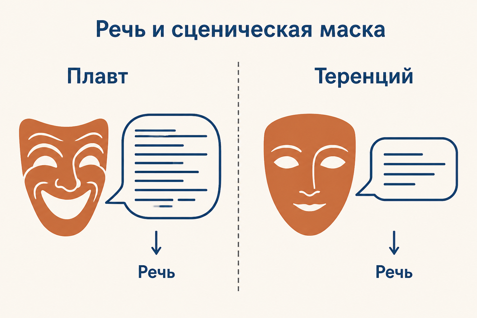 Две условные театральные маски и линии диалога, точные ярлыки «Плавт», «Теренций», «Речь»