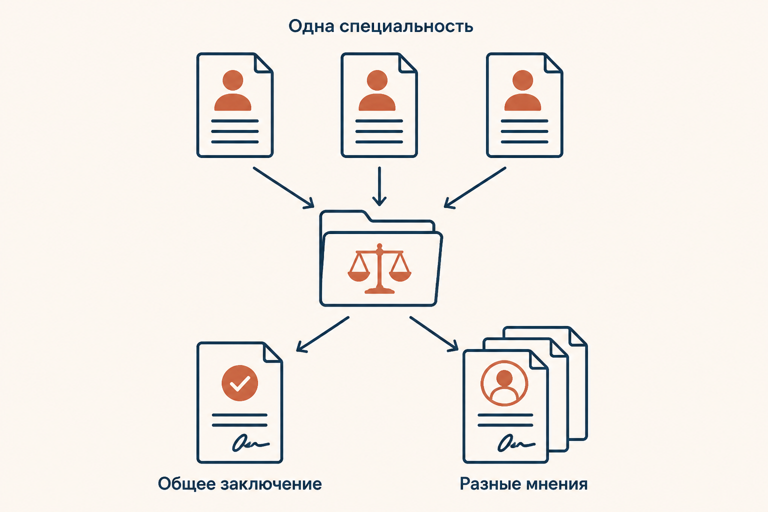 Схема комиссионной экспертизы: эксперты одной специальности приходят к общему или раздельным выводам