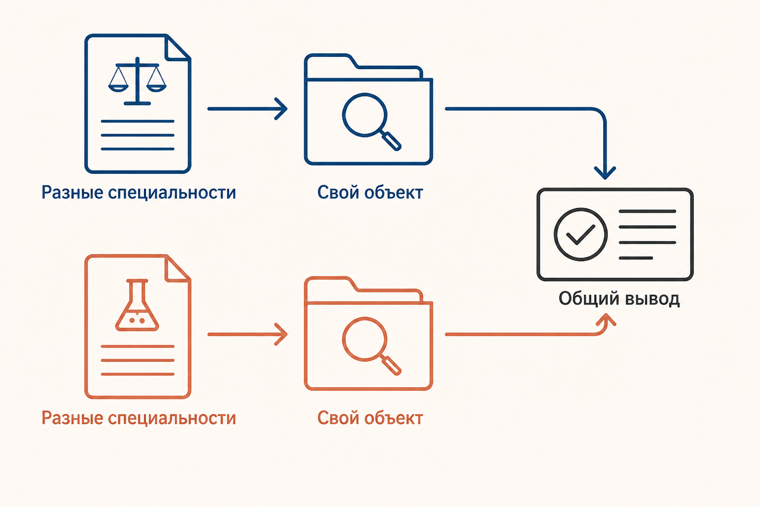 Схема комплексной экспертизы: разные специалисты исследуют свои части и соединяют результаты