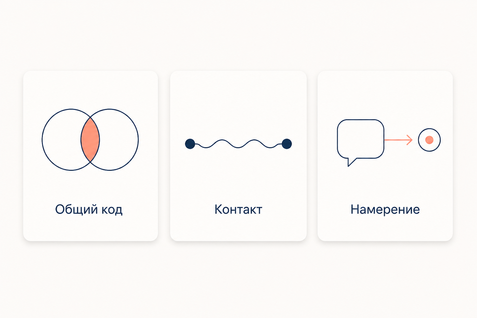Три условия коммуникации на отдельных карточках: общий код как пересечение двух языков, контакт как канал связи и намерение говорящего