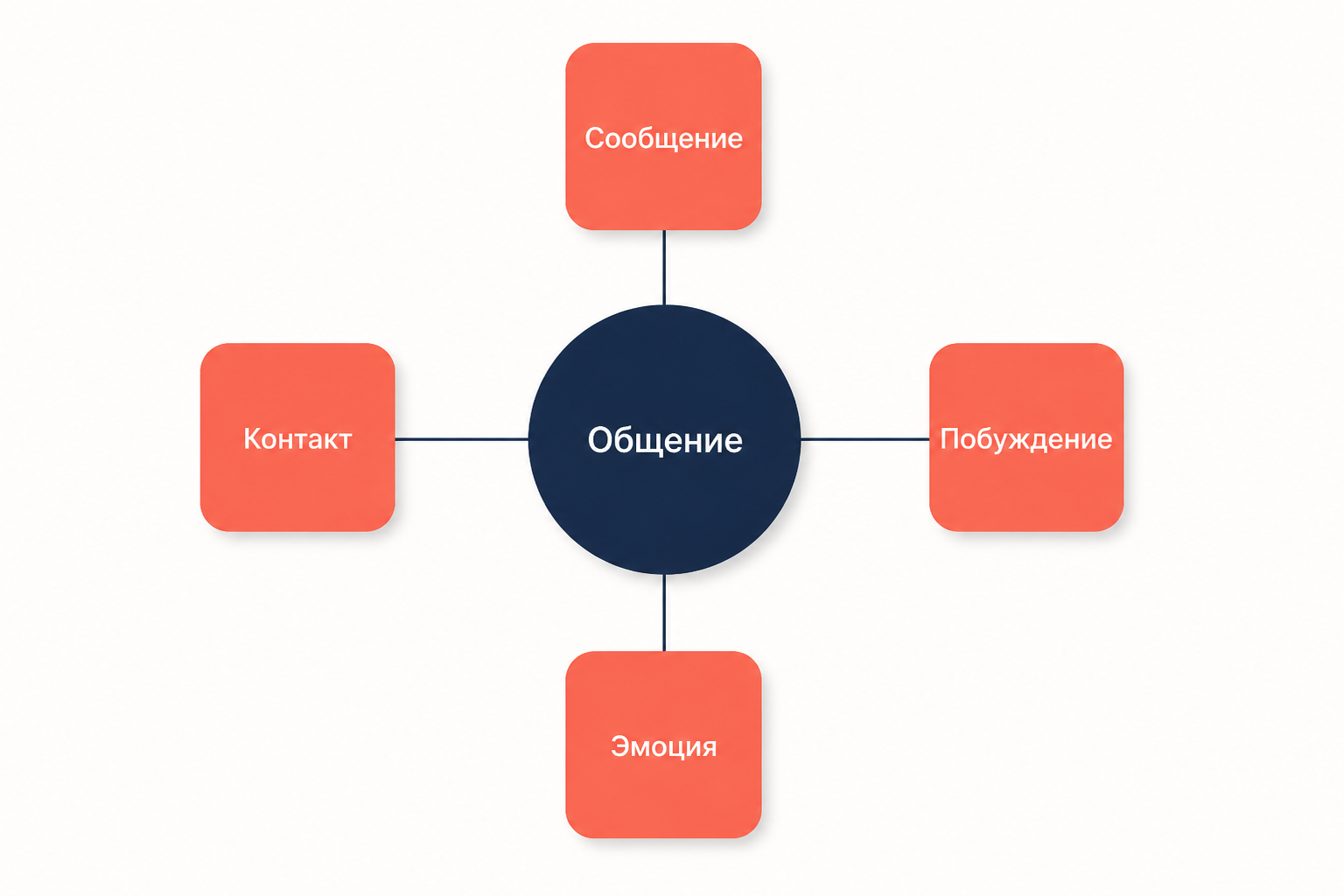 Схема частных функций вокруг центрального круга общения: сообщение, контакт, побуждение и эмоция