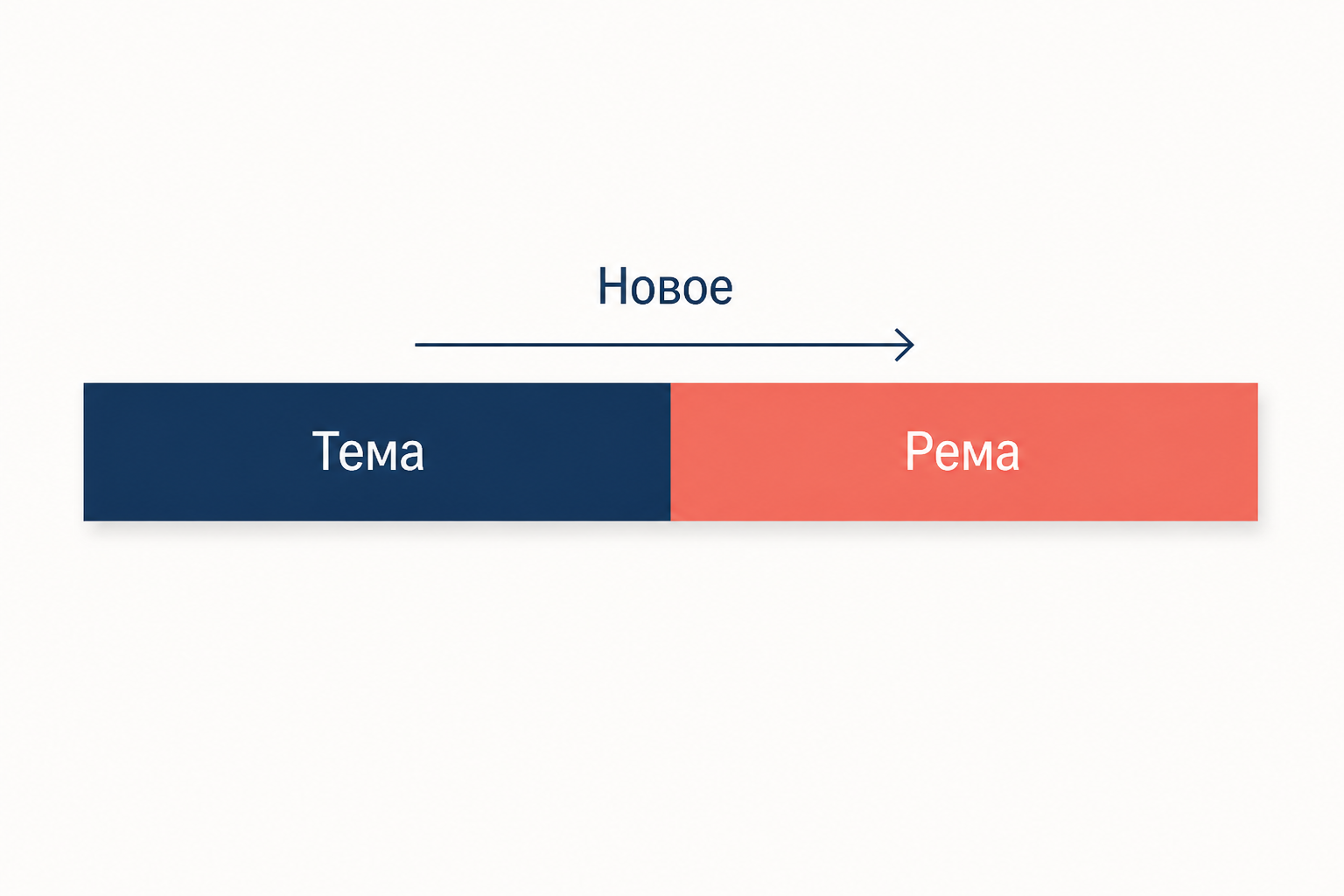 Схема предложения, разделённого на тему как известное и рему как новое, со стрелкой прироста информации