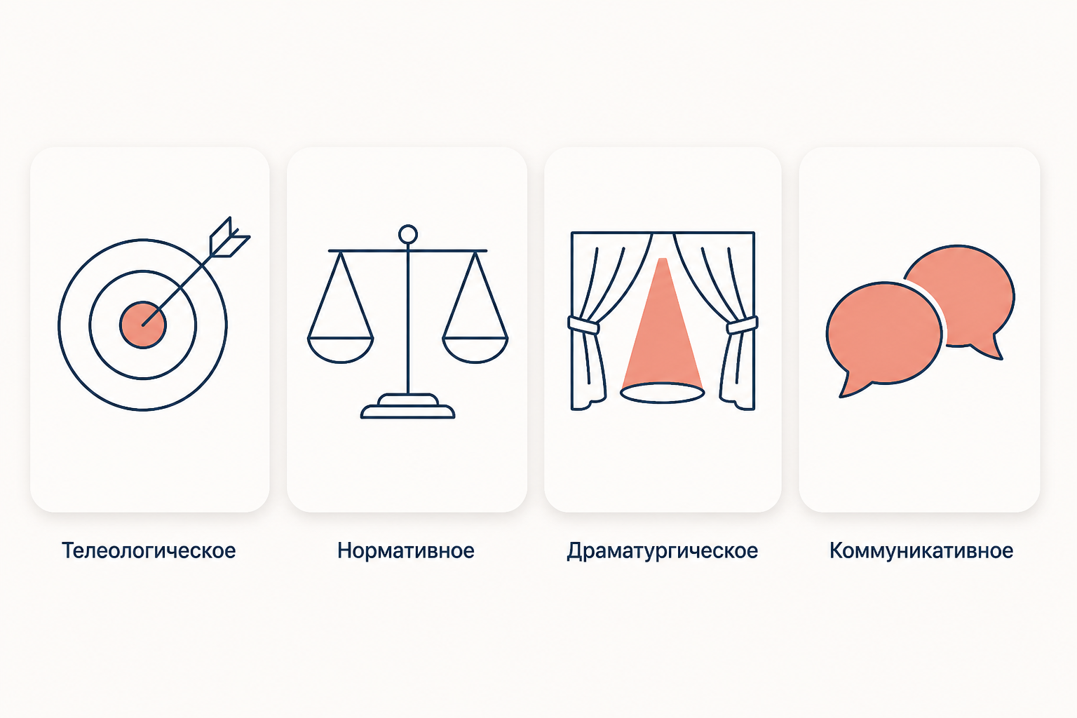 Четыре типа действия по Хабермасу: телеологическое, нормативное, драматургическое и коммуникативное