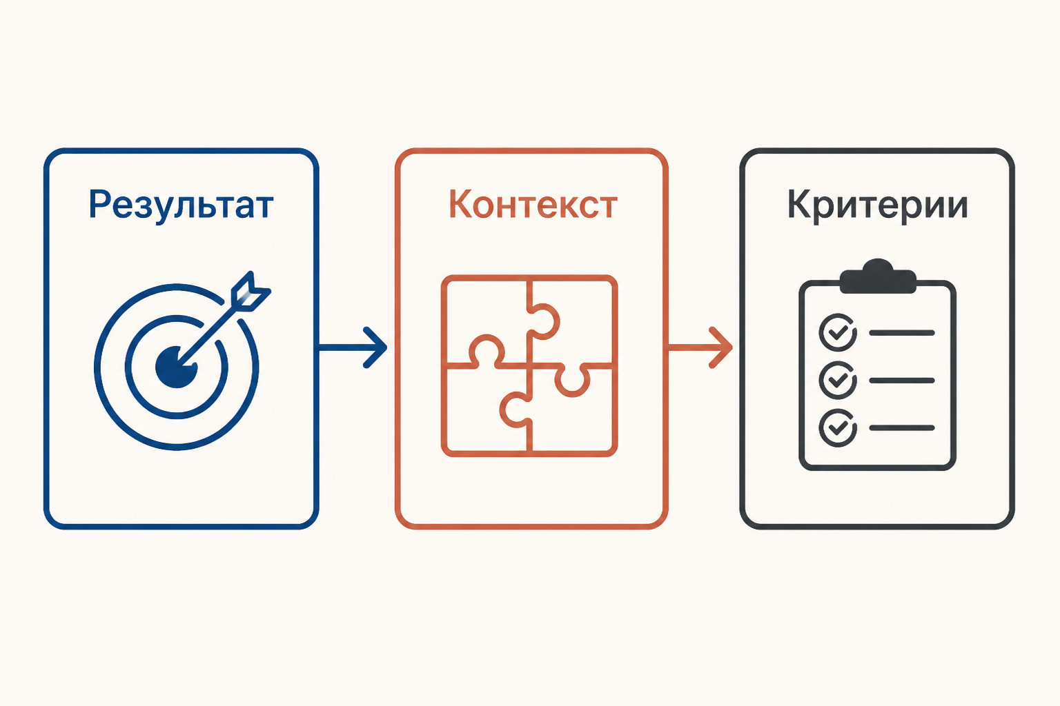 Три звена компетентностного задания: результат, контекст и критерии