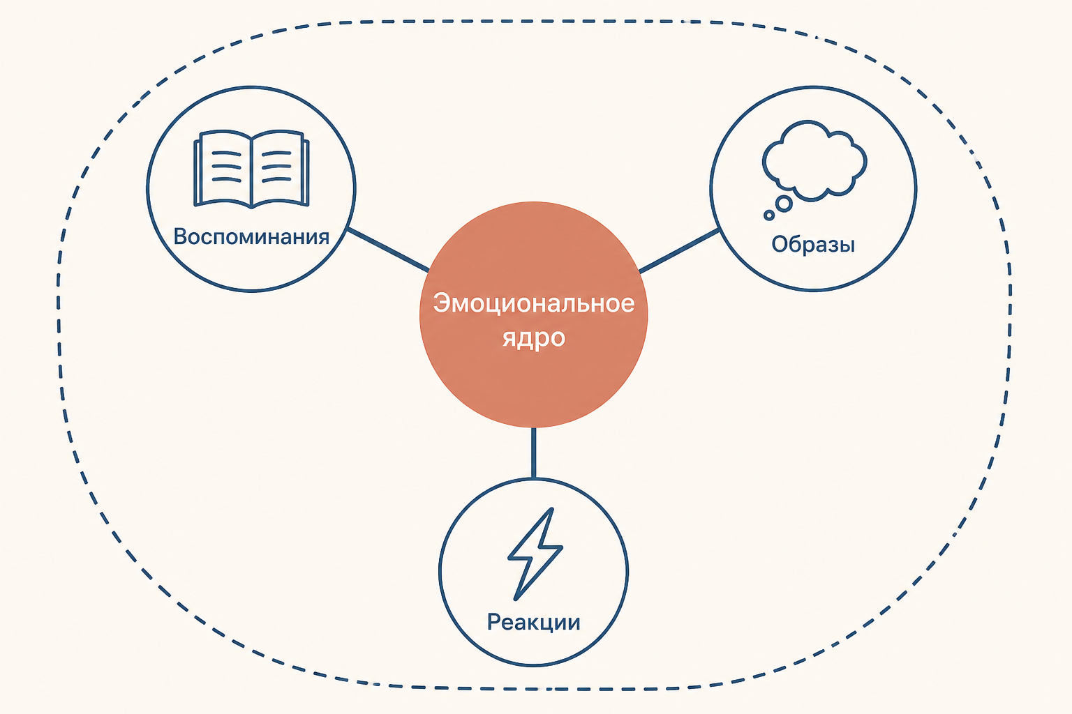 Схема комплекса по Юнгу: эмоциональное ядро связывает воспоминания, образы и автоматические реакции