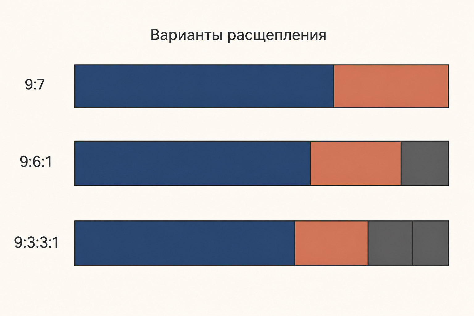 Три варианта комплементарного расщепления в F2: 9:7 с двумя классами, 9:6:1 с тремя классами и 9:3:3:1 с четырьмя классами