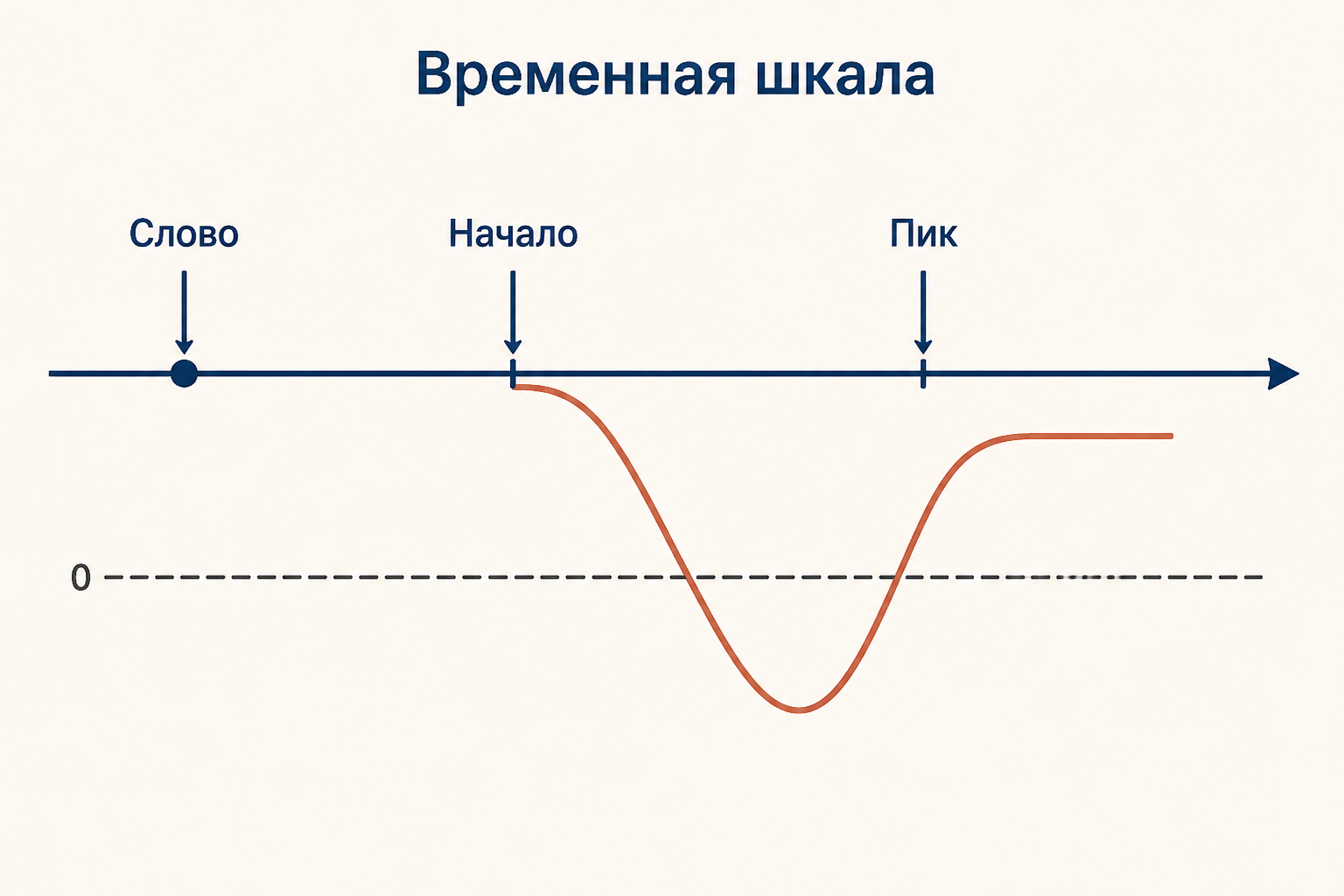 Схематическая временная шкала ERP после появления слова: начало N400 около 250 мс и пик около 400 мс