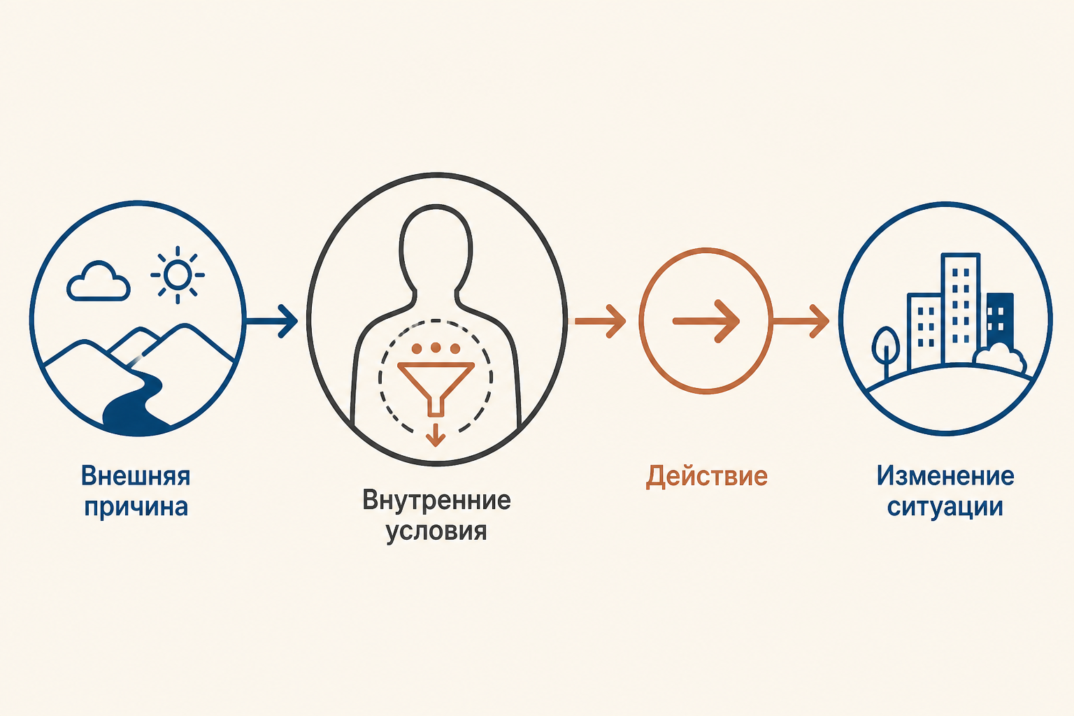 Схема действия внешней причины через внутренние условия личности