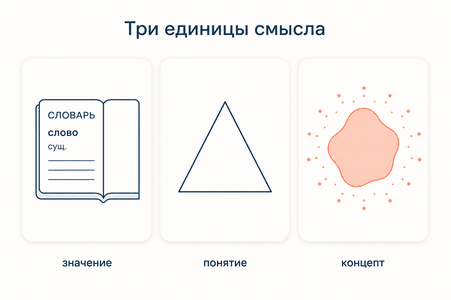 Три единицы смысла: словарное значение, логическое понятие и концепт как размытая область со множеством ассоциаций