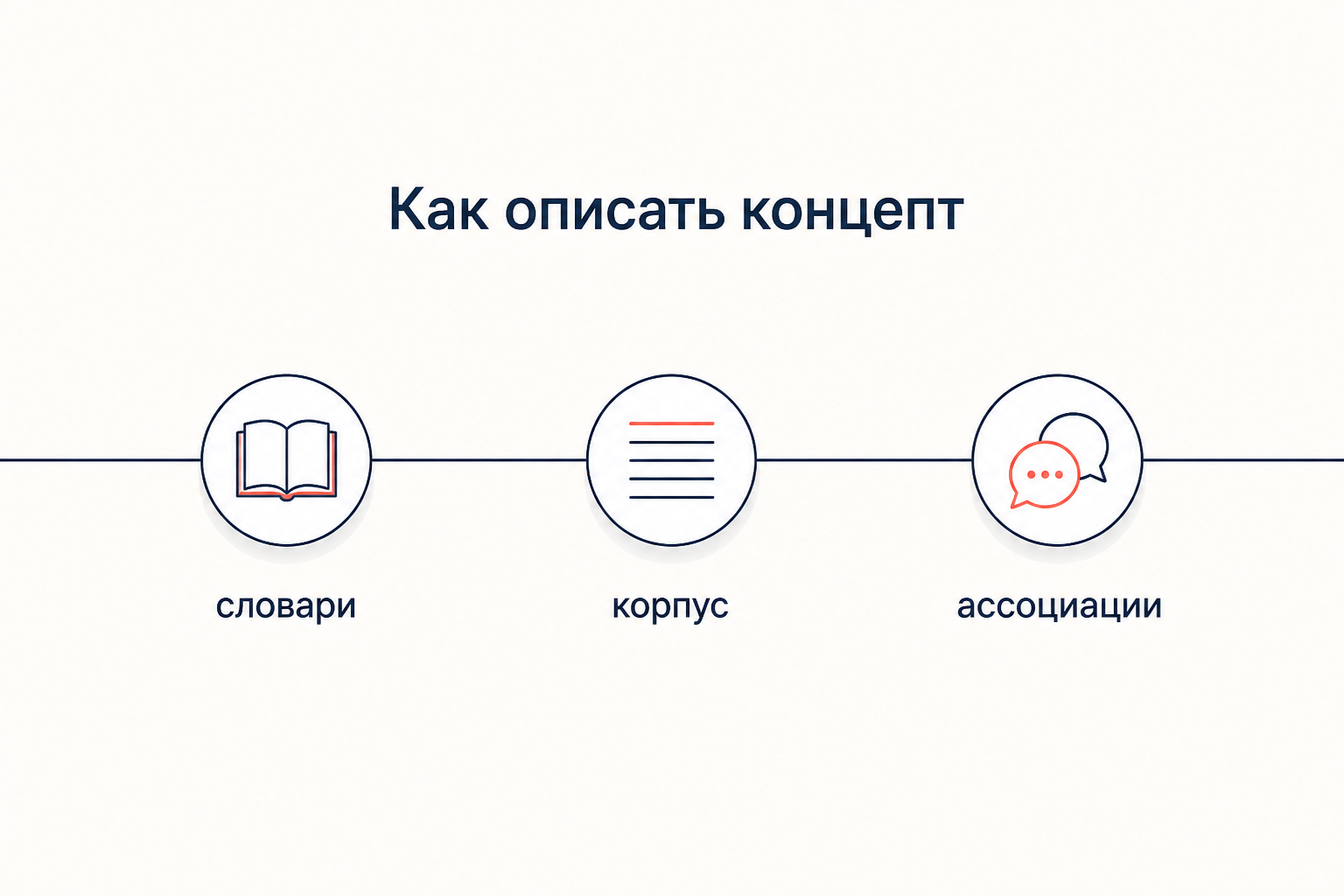 Порядок описания концепта: словари, корпус текстов, ассоциативный эксперимент