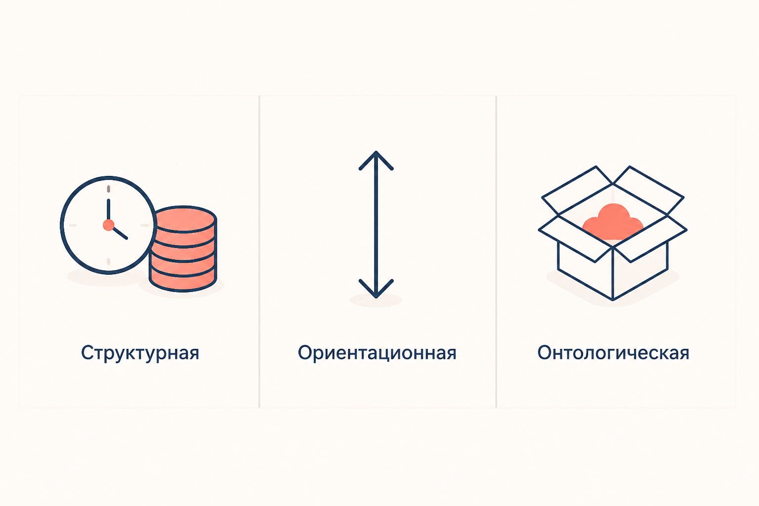 Три панели: часы с монетами для структурной метафоры, вертикальная стрелка вверх и вниз для ориентационной, коробка-вместилище для онтологической