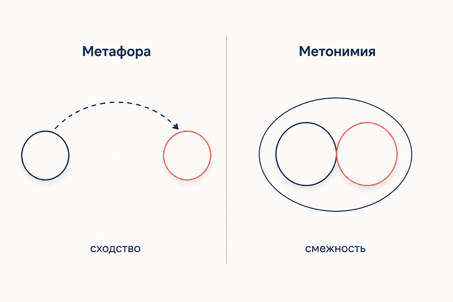 Две панели: слева метафора как перенос по сходству между удалёнными областями, справа метонимия как перенос по смежности внутри одной области