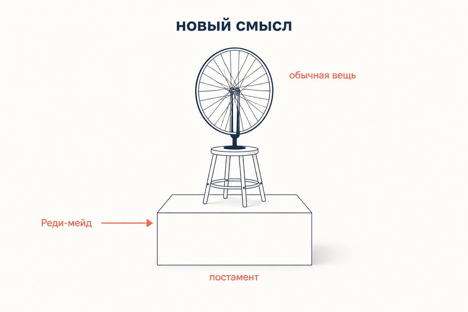 Реди-мейд: обычная вещь на музейном постаменте получает новый смысл