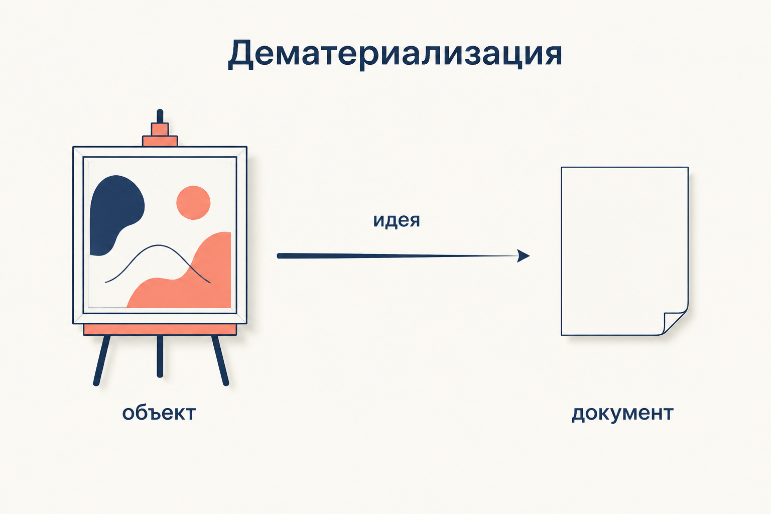 Дематериализация: от тяжёлого объекта к документации и чистой идее