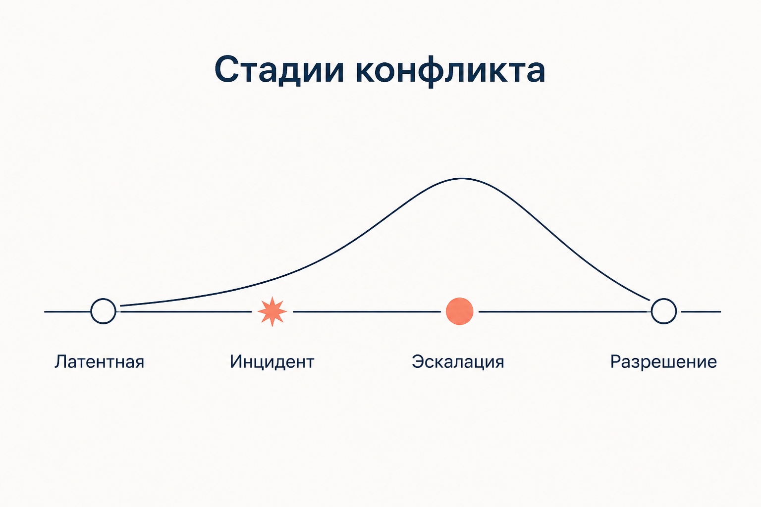 Стадии конфликта: латентная фаза, инцидент, эскалация и разрешение на общей временной шкале